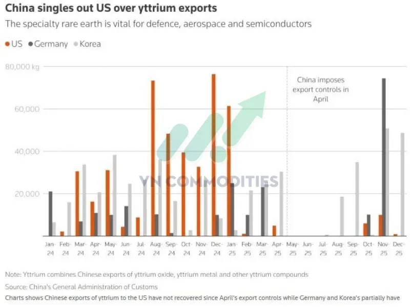 Trung Quốc hạn chế xuất khẩu (từ th&aacute;ng 4), xuất khẩu yttrium sang Mỹ